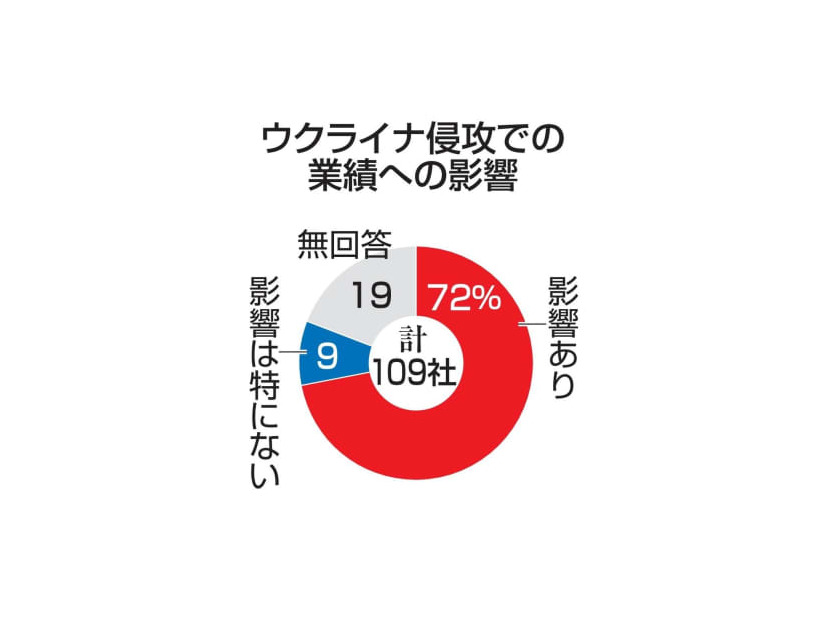 ウクライナ侵攻での業績への影響
