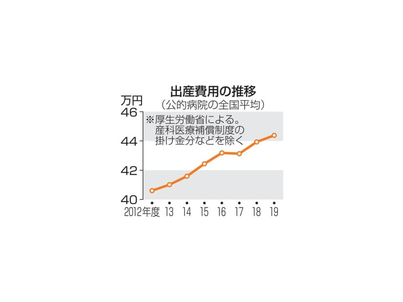出産費用の推移