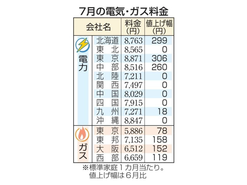 7月の電気・ガス料金