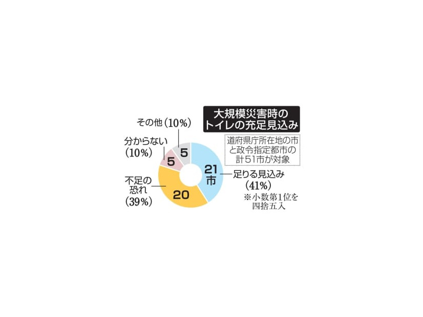 大規模災害時のトイレの充足見込み