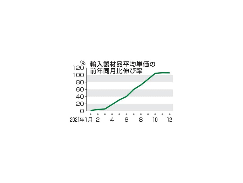 輸入製材品平均単価の前年同月比伸び率