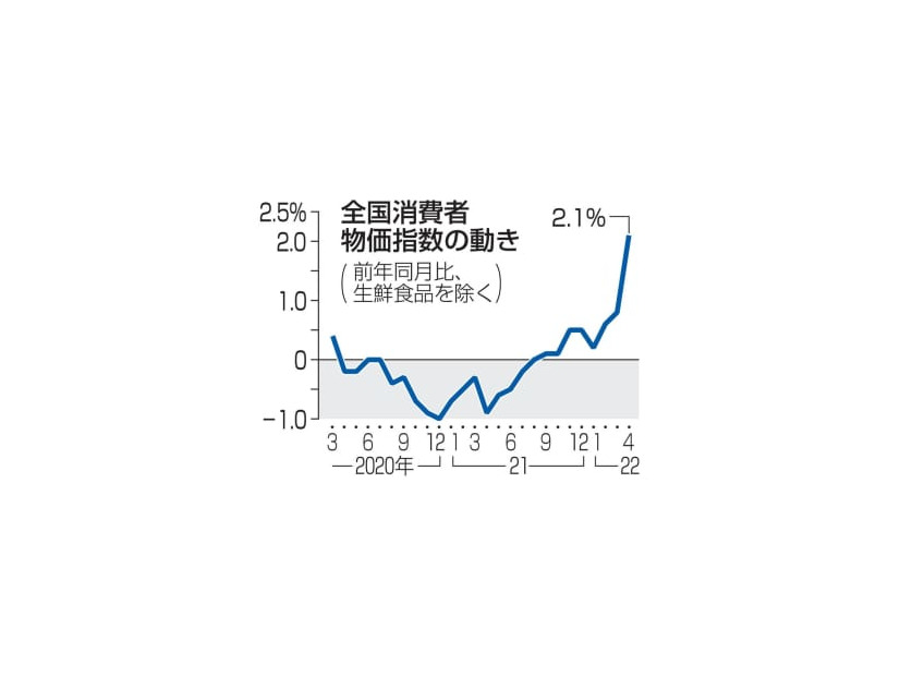 全国消費者物価指数の動き