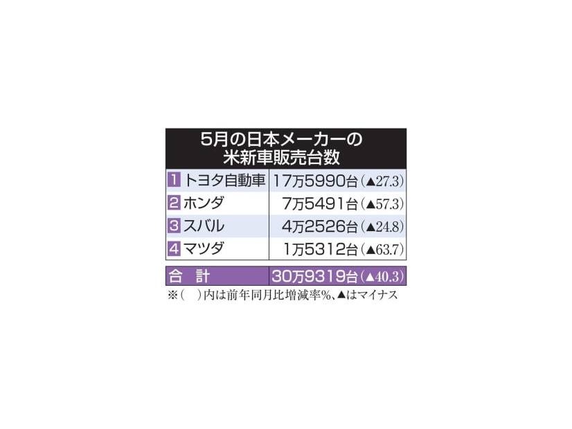 5月の日本メーカーの米新車販売台数