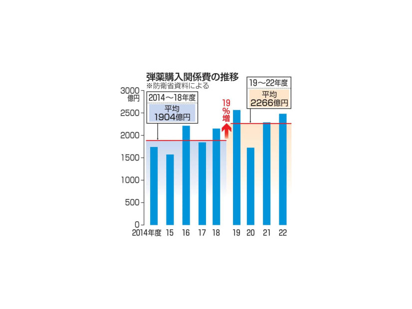 弾薬購入関係費の推移