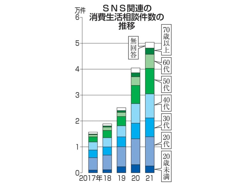 SNS関連の消費生活相談件数の推移