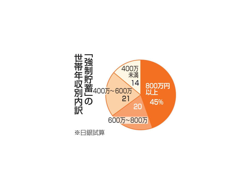 「強制貯蓄」の世帯年収別内訳