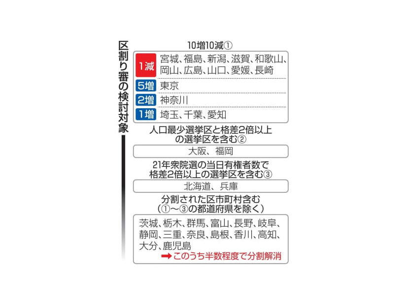 区割り審の検討対象