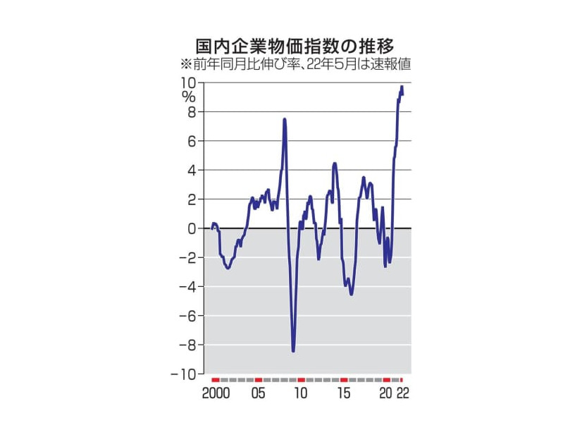 国内企業物価指数の推移