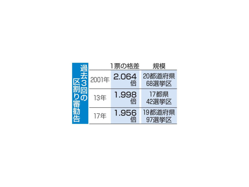 過去3回の区割り審勧告