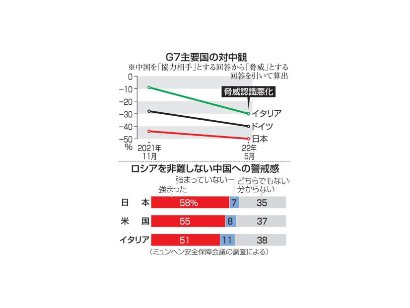 G7主要国の対中観とロシアを非難しない中国への警戒感