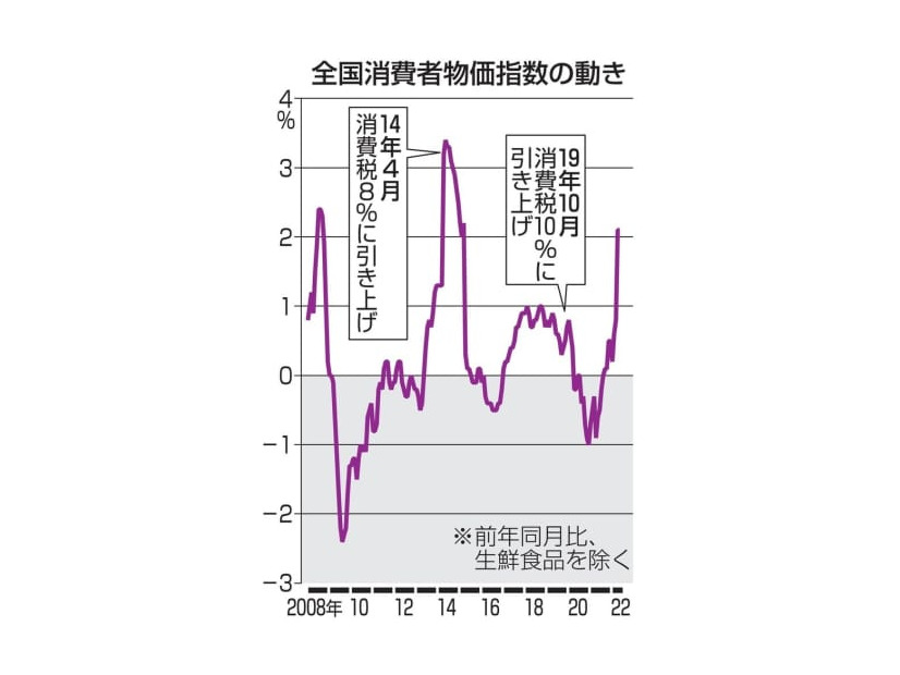 全国消費者物価指数の動き