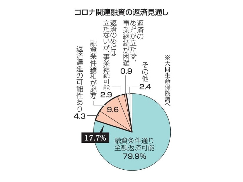 コロナ関連融資の返済見通し