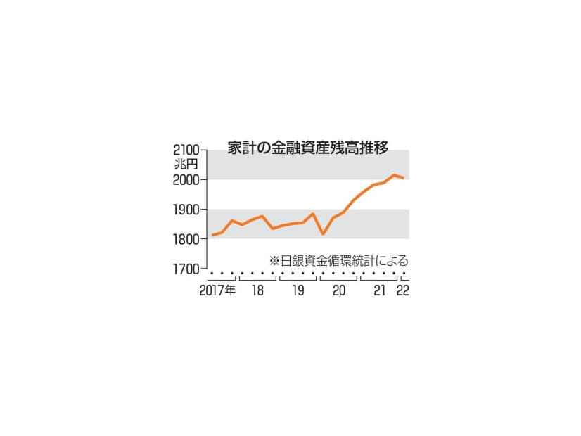 家計の金融資産残高推移