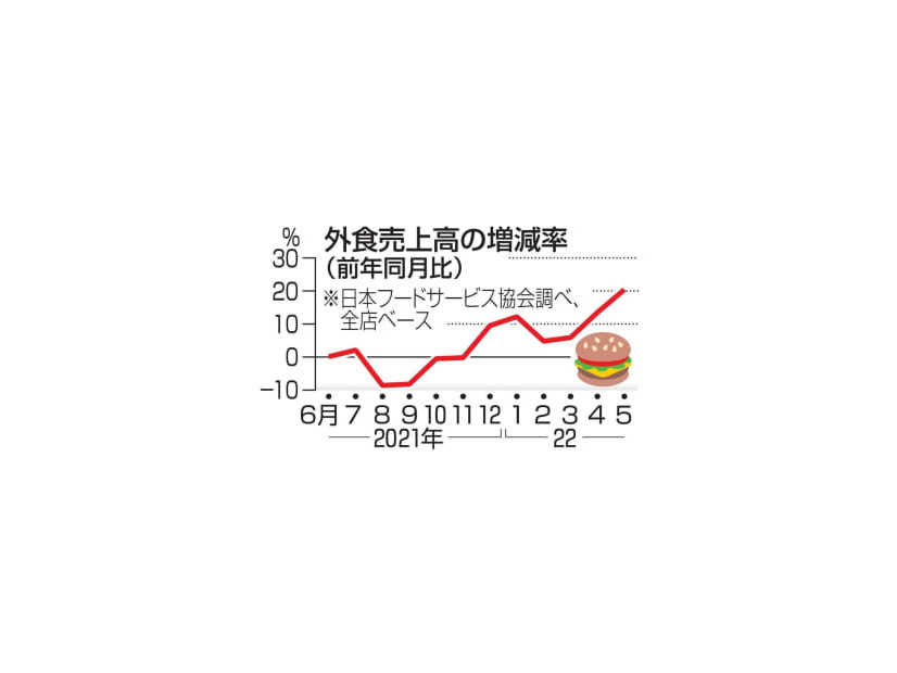 外食売上高の増減率（前年同月比）