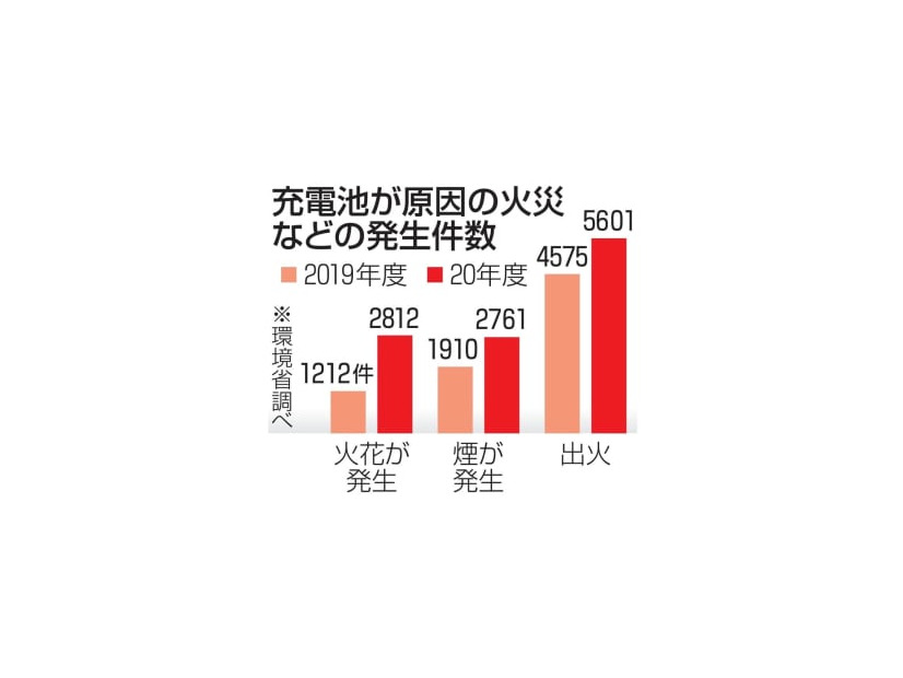 充電池が原因の火災などの発生件数