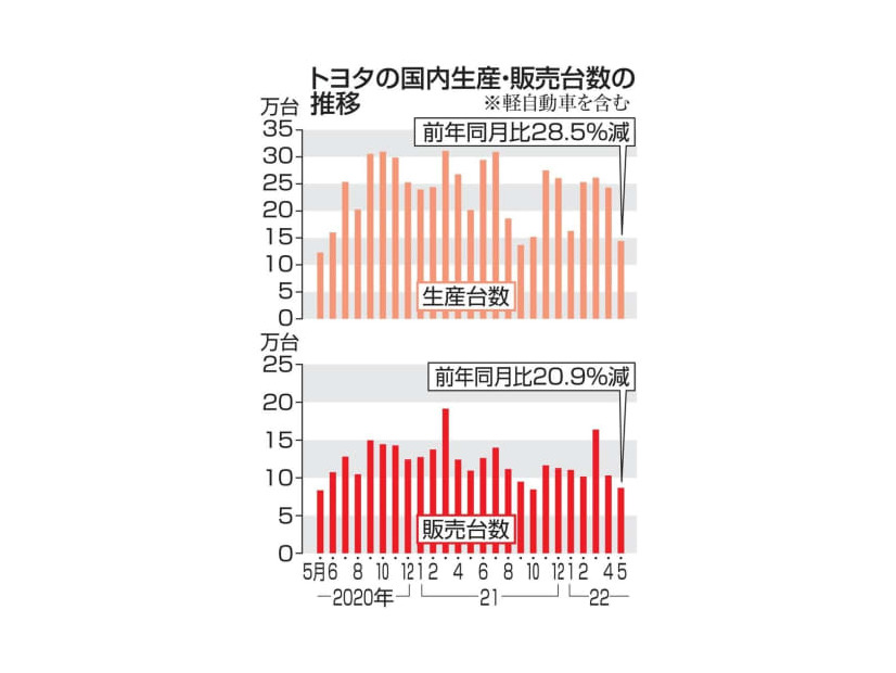トヨタの国内生産・販売台数の推移