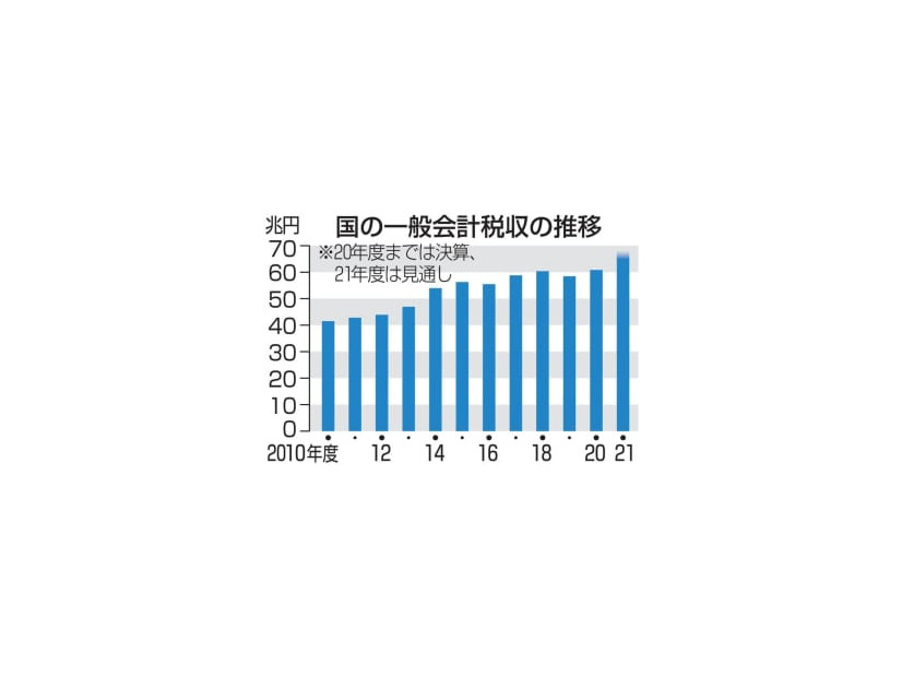 国の一般会計税収の推移