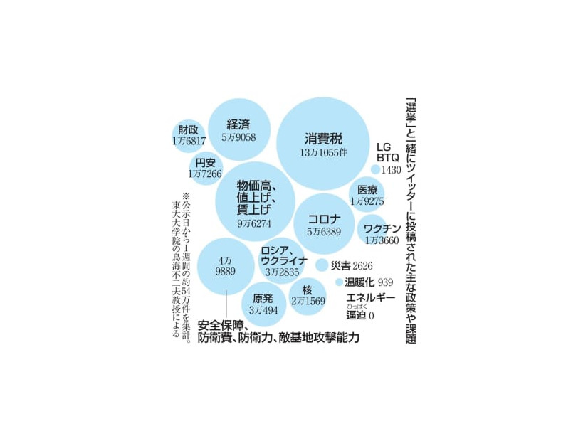 「選挙」と一緒にツイッターに投稿された主な政策や課題