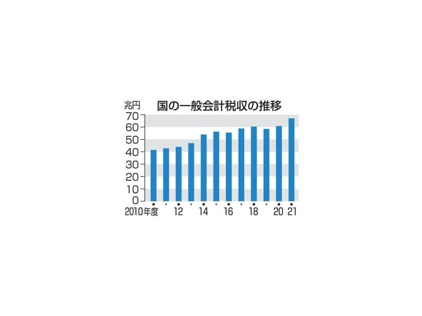 国の一般会計税収の推移