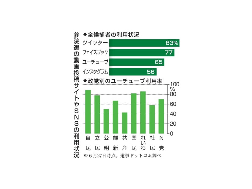 参院選の動画投稿サイトやSNSの利用状況