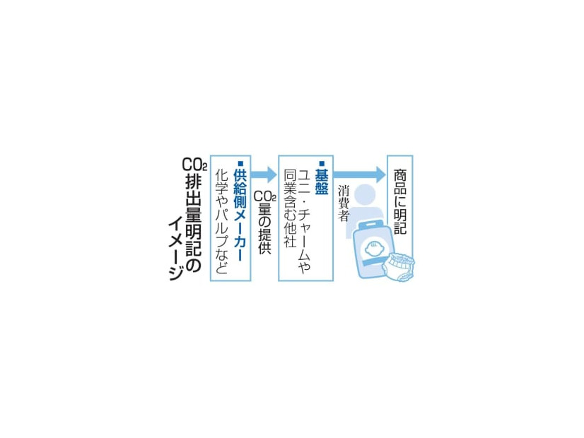 CO2排出量明記のイメージ