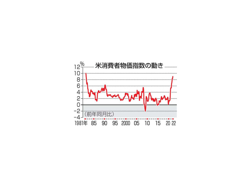 米消費者物価指数の動き