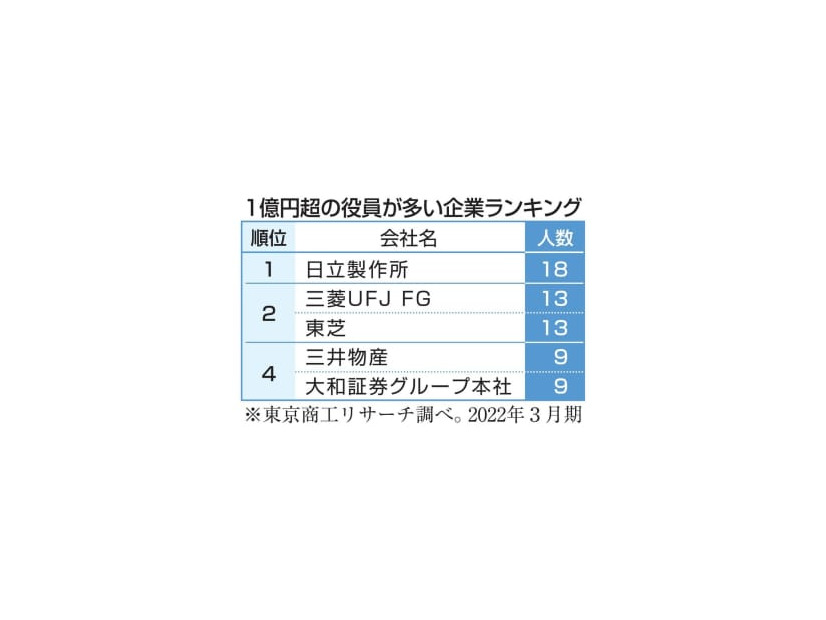 1億円超の役員が多い企業ランキング