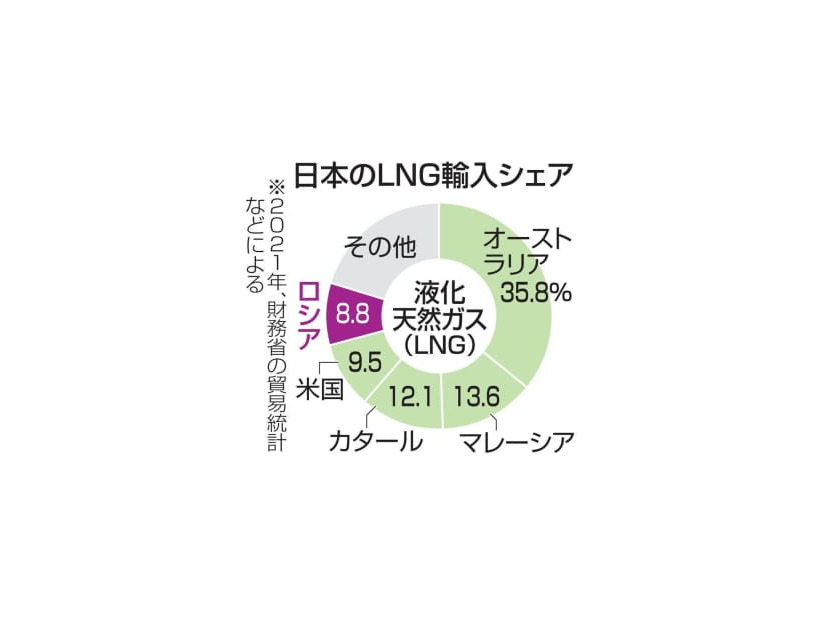 日本のLNG輸入シェア