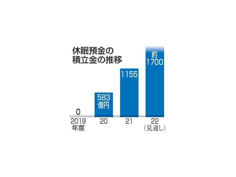 休眠預金の積立金の推移