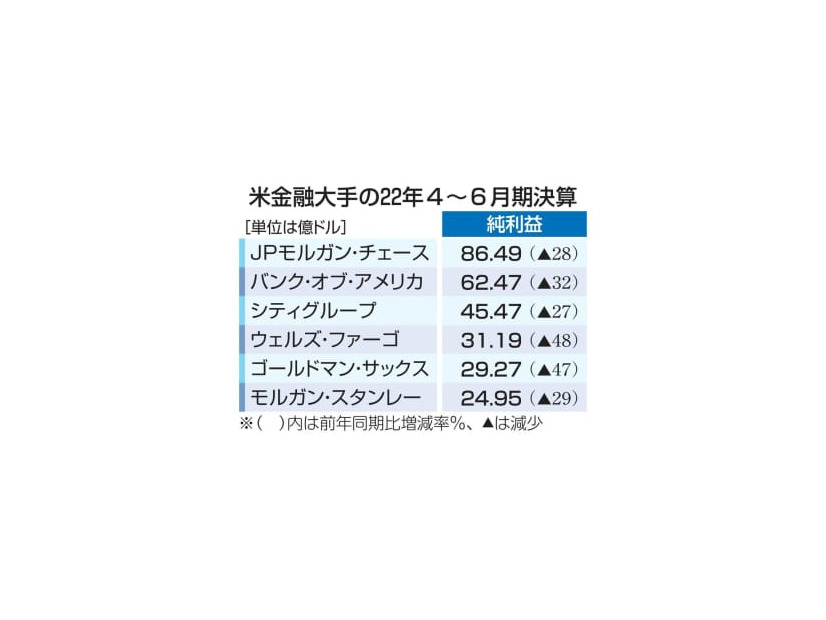 米金融大手の22年4～6月期決算