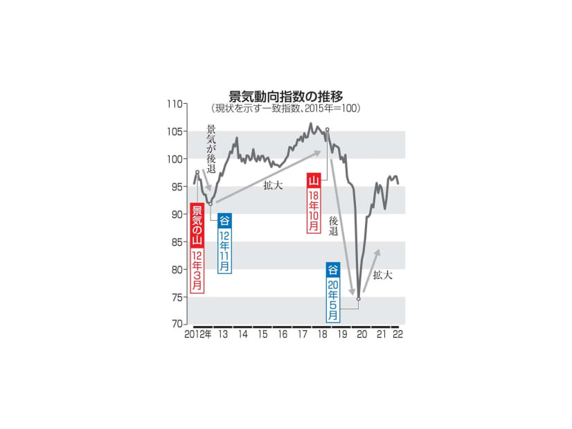 景気動向指数の推移