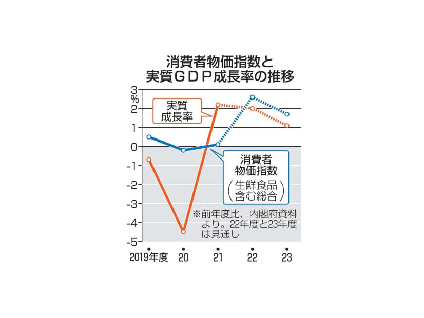 消費者物価指数と実質GDP成長率の推移