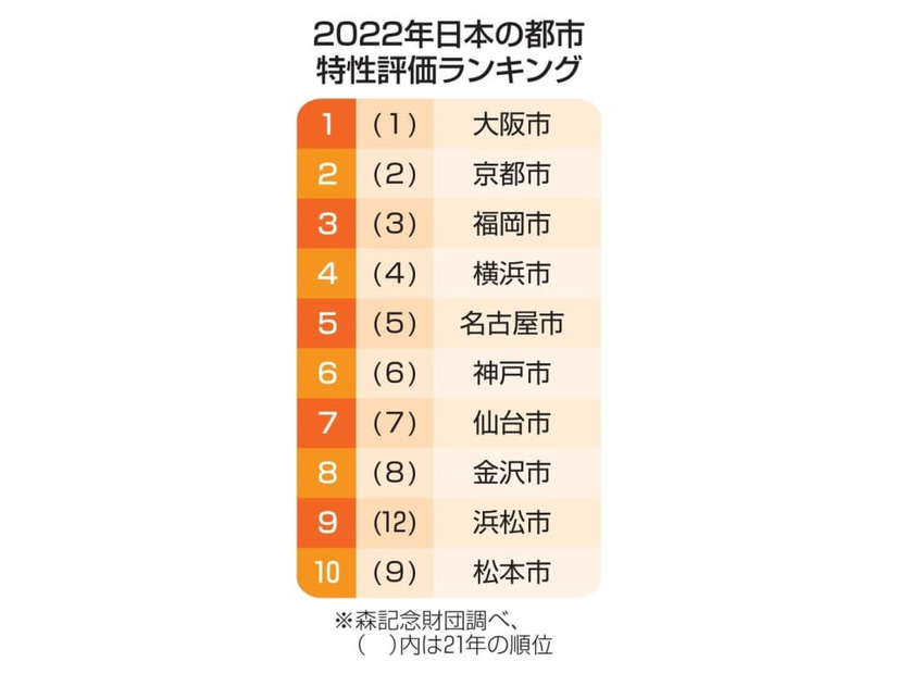 2022年日本の都市特性評価ランキング