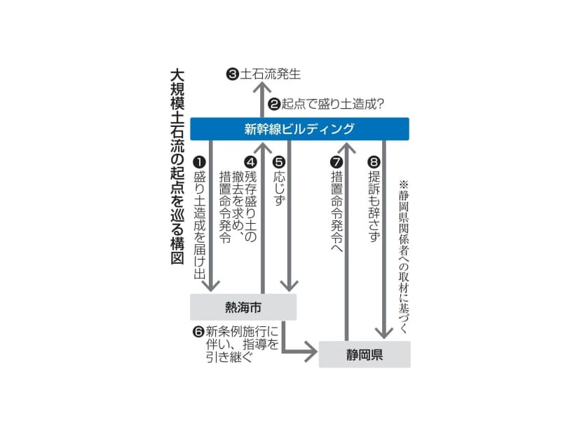 大規模土石流の起点を巡る構図