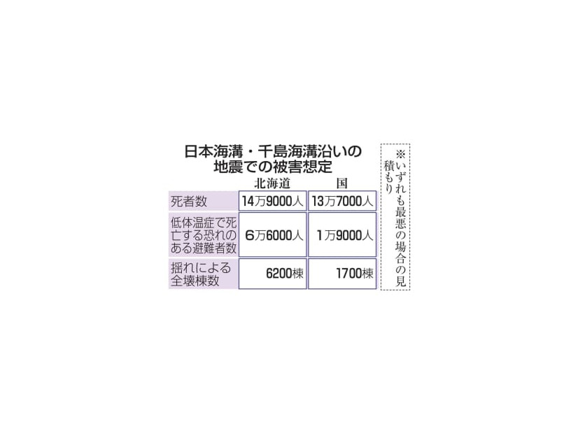 日本海溝・千島海溝沿いの地震での被害想定