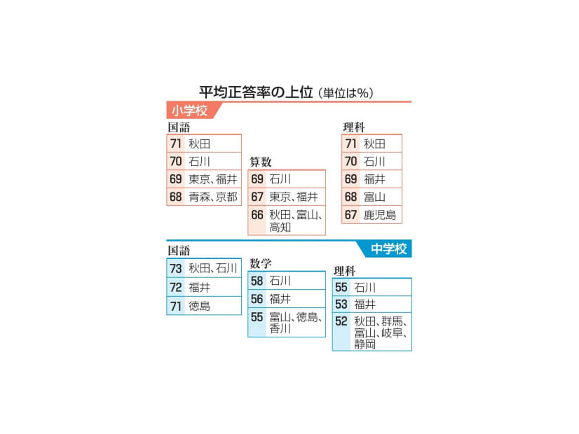 平均正答率の上位