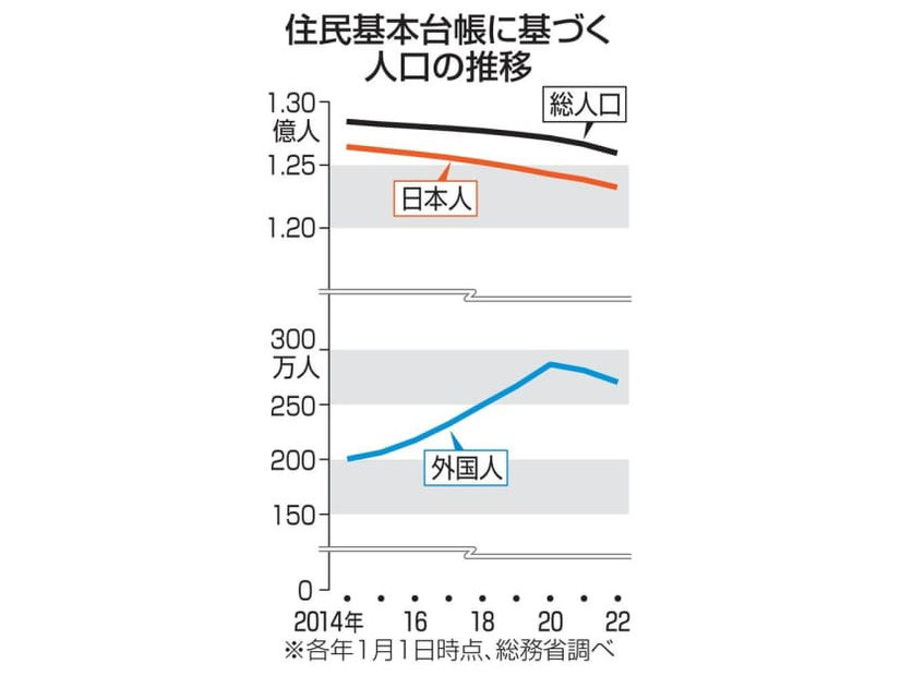 住民基本台帳に基づく人口の推移