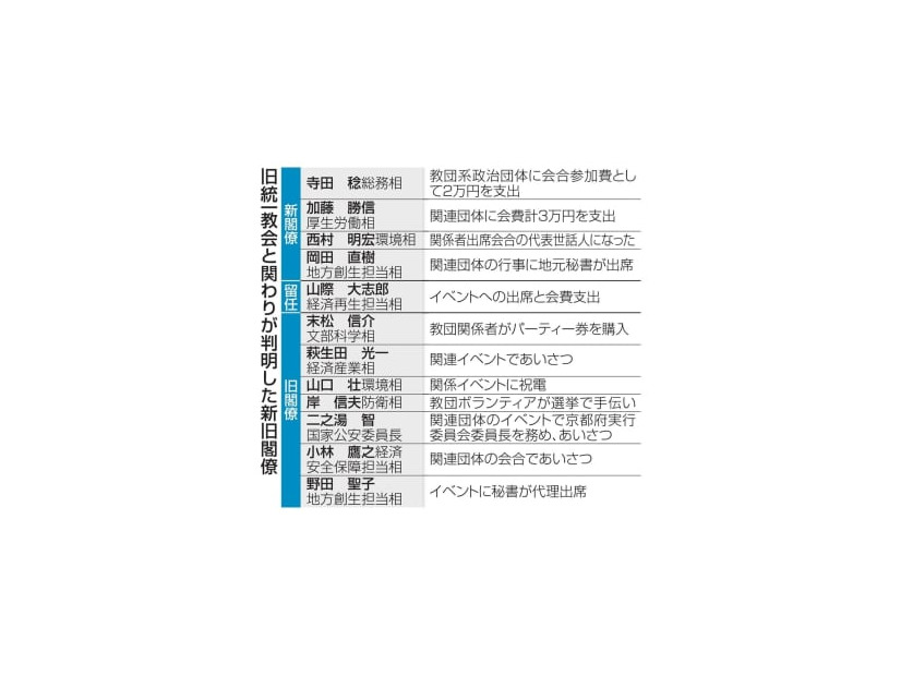 旧統一教会と関わりが判明した新旧閣僚