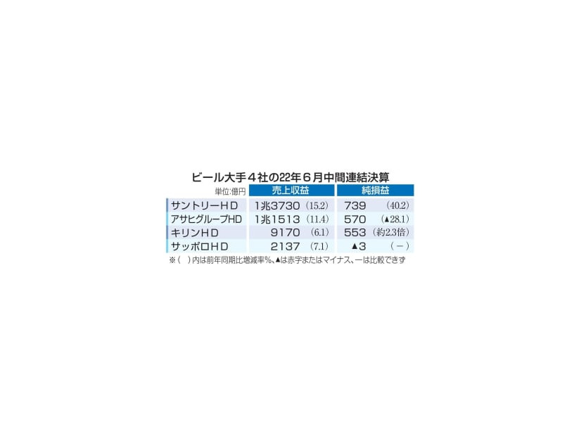 ビール大手4社の22年6月中間連結決算