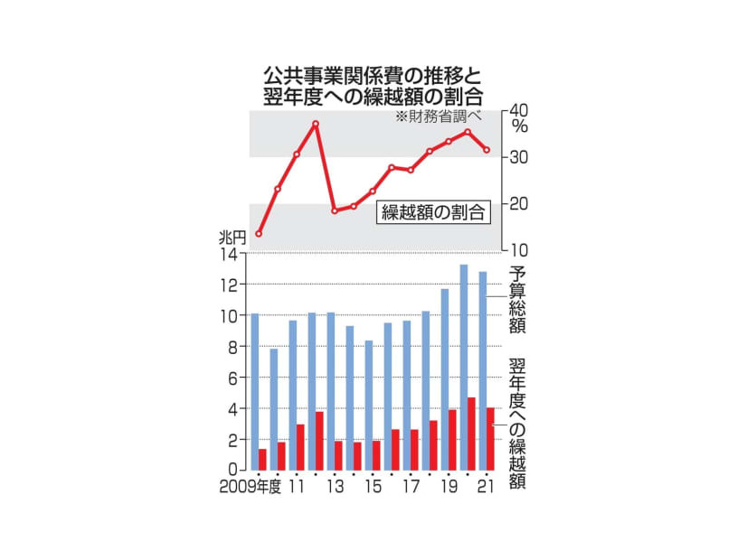 公共事業関係費の推移と翌年度への繰越額の割合