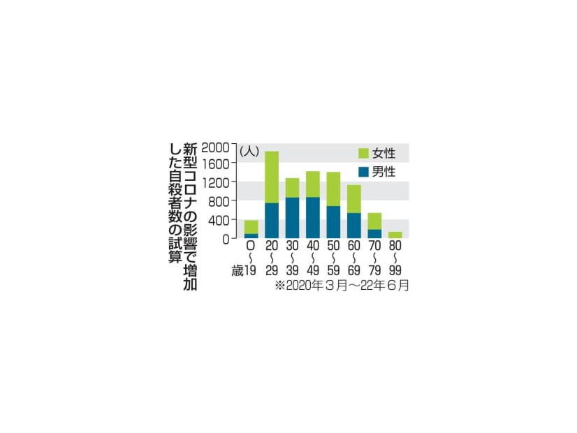 新型コロナの影響で増加した自殺者数の試算