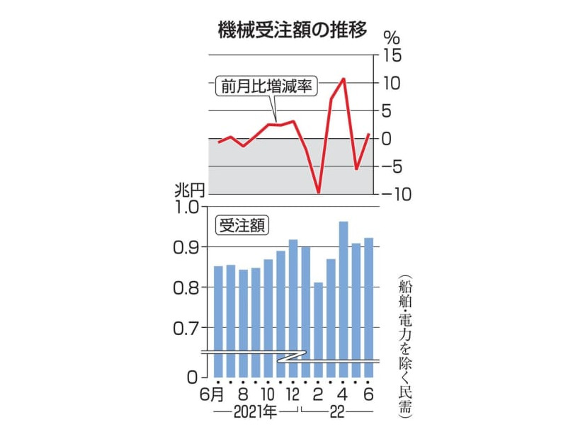 機械受注額の推移