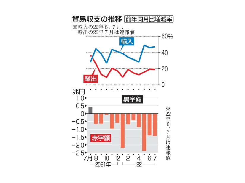 貿易収支の推移