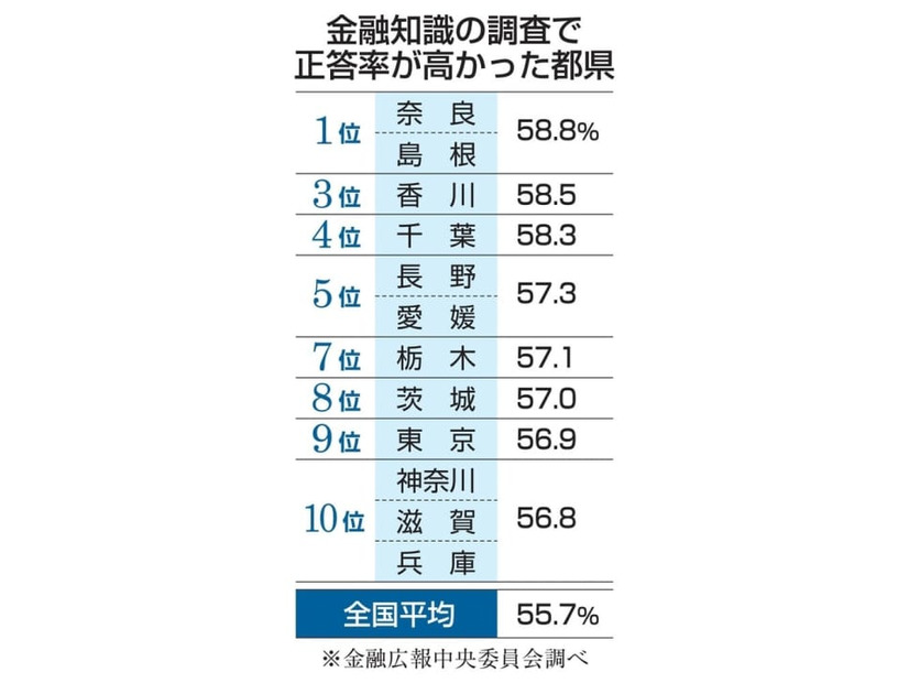 金融知識の調査で正答率が高かった都県
