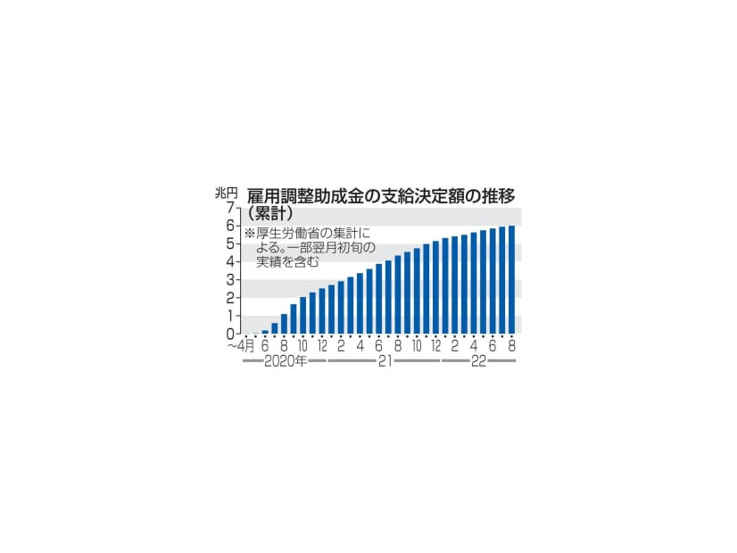 雇用調整助成金の支給決定額の推移（累計）