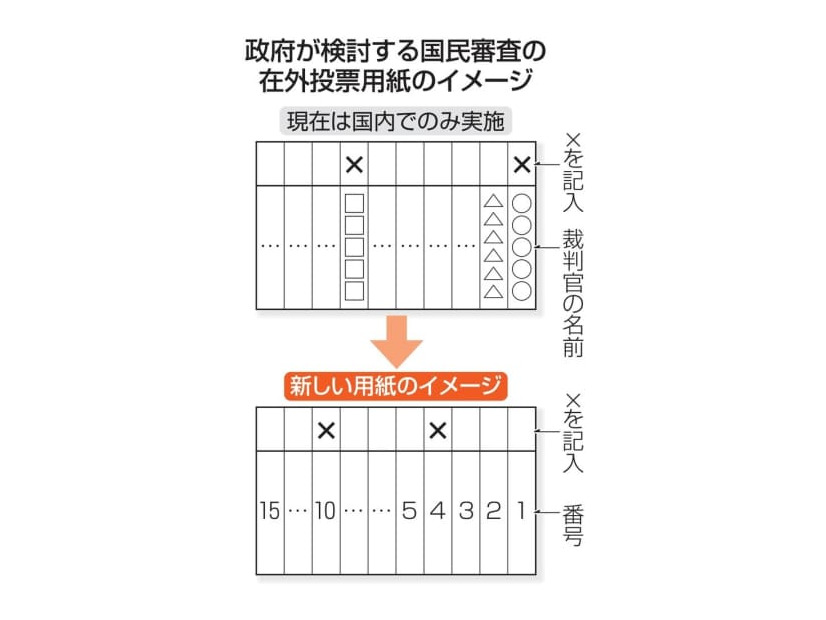 政府が検討する国民審査の在外投票用紙のイメージ