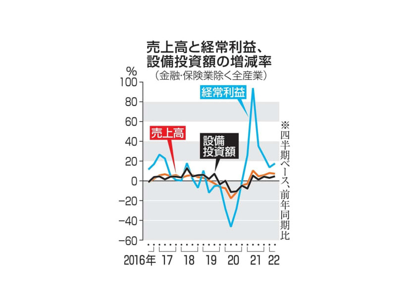 売上高と経常利益、設備投資額の増減率