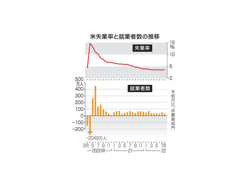 米失業率と就業者数の推移