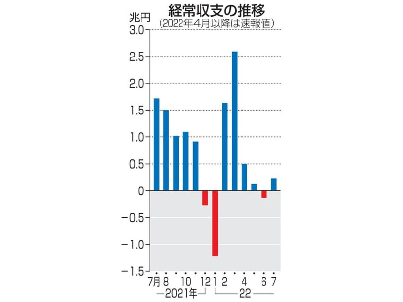 経常収支の推移