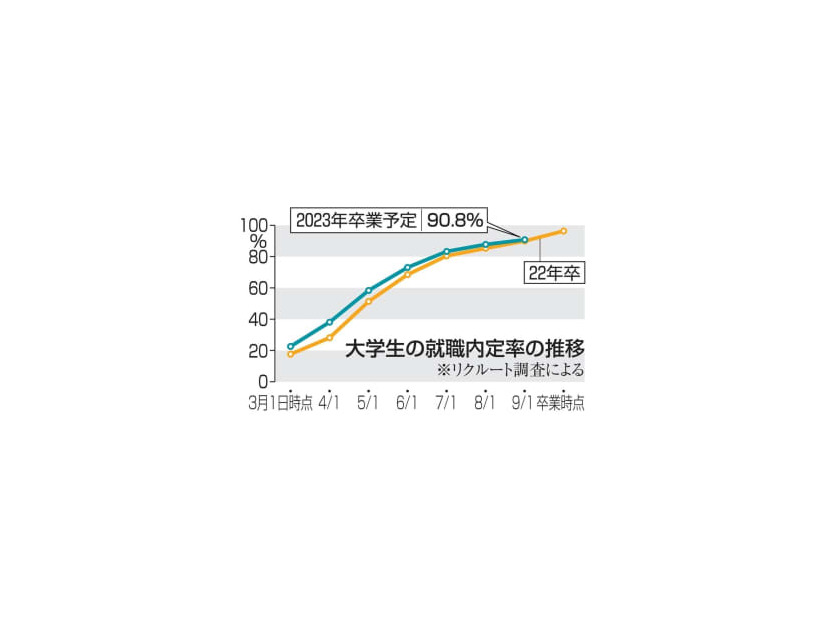 大学生の就職内定率の推移
